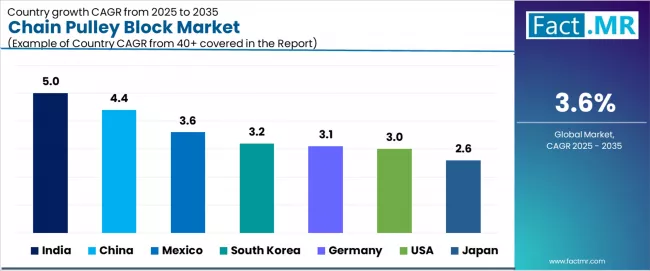Chain Pulley Block Market Cagr Analysis By Country