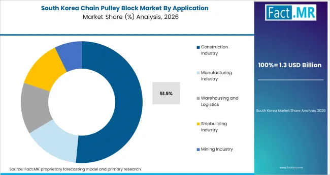 Chain Pulley Block Market South Korea Market Share Analysis By Application