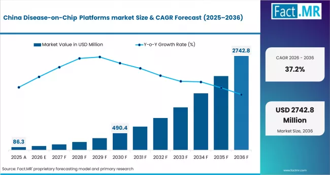 Chaina Disease On Chip Platforms Market Cagr