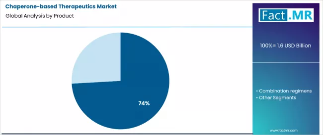 Chaperone Based Therapeutics Market Analysis By Product