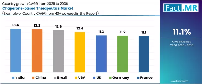 Chaperone Based Therapeutics Market Cagr Analysis By Country
