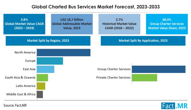 Charted bus services market size, share & Growth forecast by Fact.MR
