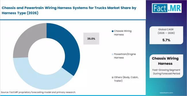 Chassis And Powertrain Wiring Harness Systems For Trucks Market Analysis By Harness Type