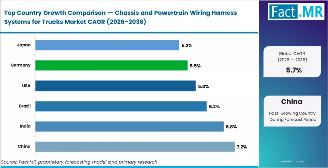 Chassis And Powertrain Wiring Harness Systems For Trucks Market Cagr Analysis By Country