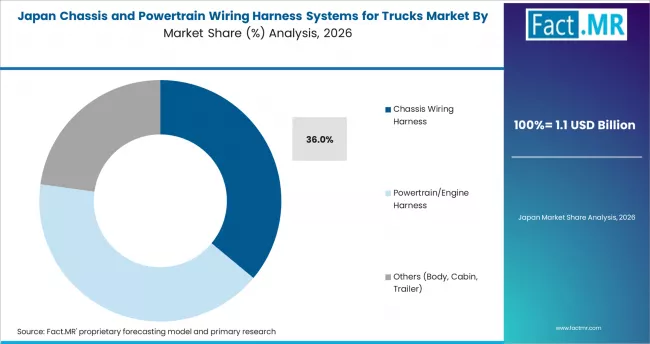 Chassis And Powertrain Wiring Harness Systems For Trucks Market Japan Market Share Analysis By Harness Type
