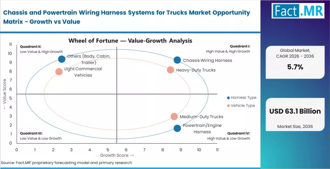 Chassis And Powertrain Wiring Harness Systems For Trucks Market Opportunity Matrix Growth Vs Value