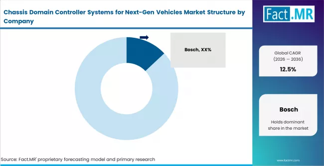 Chassis Domain Controller Systems For Next Gen Vehicles Market Analysis By Company