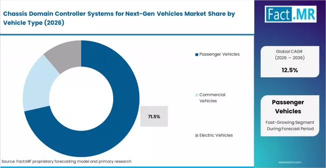 Chassis Domain Controller Systems For Next Gen Vehicles Market Analysis By Vehicle Type