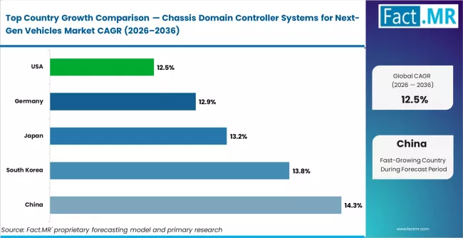Chassis Domain Controller Systems For Next Gen Vehicles Market Cagr Analysis By Country