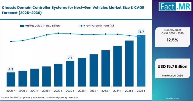 Chassis Domain Controller Systems For Next Gen Vehicles Market Market Value Analysis