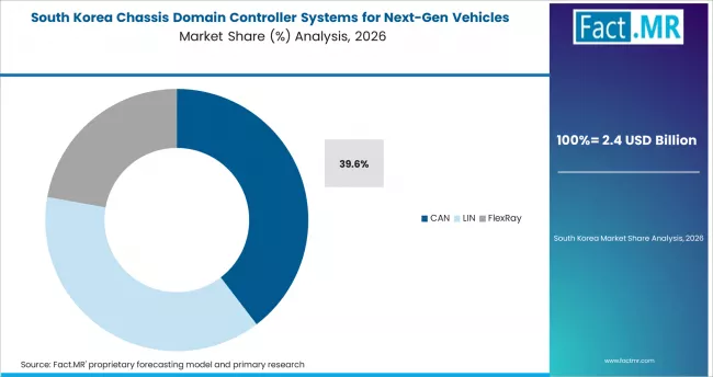 Chassis Domain Controller Systems For Next Gen Vehicles Market South Korea Market Share Analysis By Communication Protocol