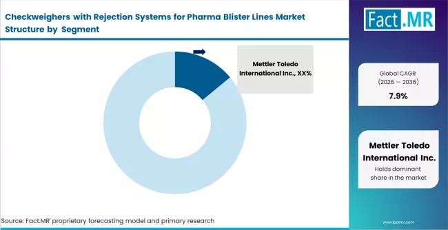 Checkweighers With Rejection Systems For Pharma Blister Lines Market Analysis By Company
