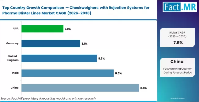 Checkweighers With Rejection Systems For Pharma Blister Lines Market Cagr Analysis By Country
