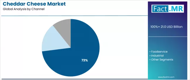 Cheddar Cheese Market Analysis By Channel Cheddar Cheese Market Analysis By Channel