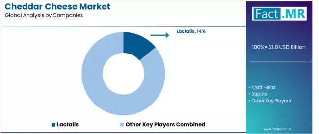Cheddar Cheese Market Analysis By Company Cheddar Cheese Market Analysis By Company