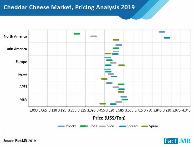 cheddar cheese market pricing analysis