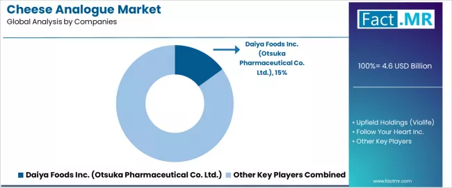 Cheese Analogue Market Analysis By Company Cheese Analogue Market Analysis By Company