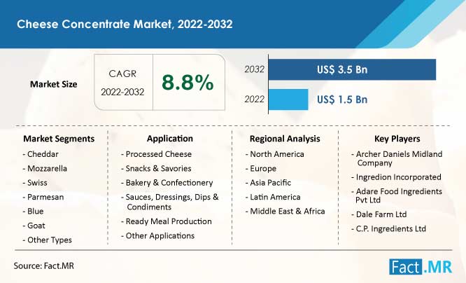 Cheese concentrate market forecast by Fact.MR