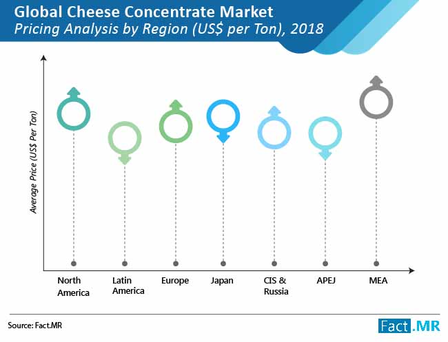 Cheese Concentrate Market Pricing Analysis By Region cheese concentrate market pricing analysis by region