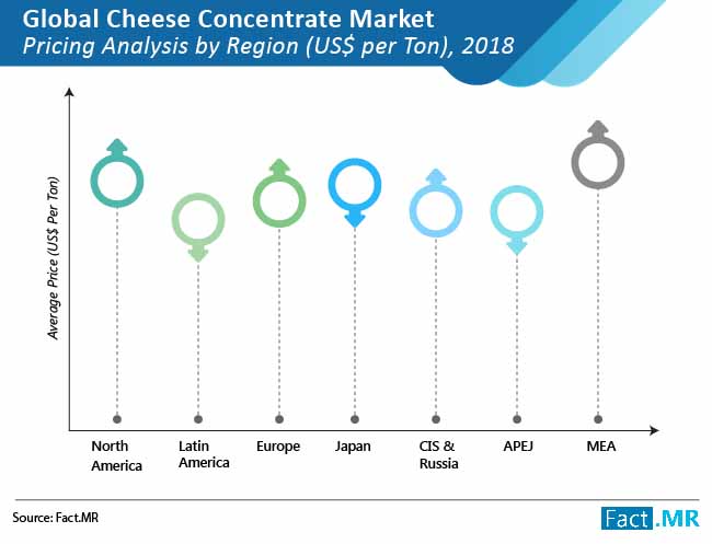 cheese concentrate market pricing analysis by region