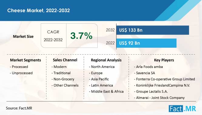 Cheese market forecast by Fact.MR