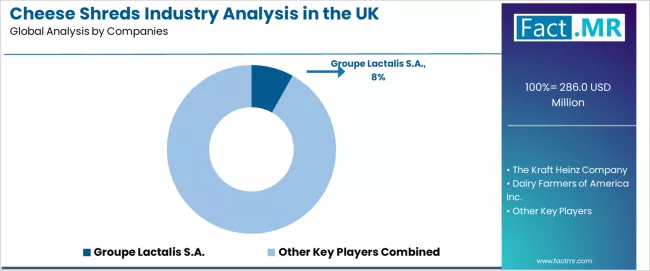 Cheese Shreds Industry Analysis In The Uk Analysis By Company