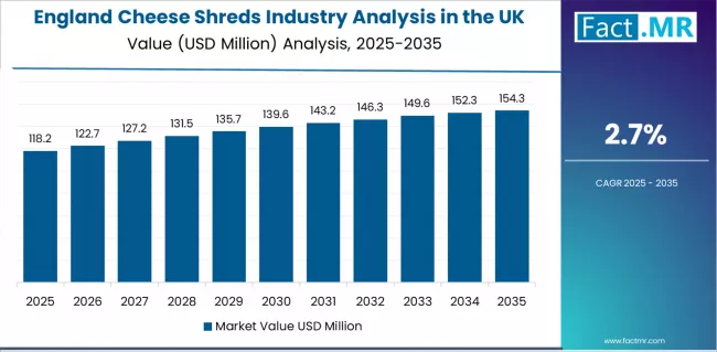 Cheese Shreds Industry Analysis In The Uk Country Value Analysis