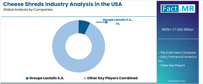 Cheese Shreds Industry Analysis In The Usa Analysis By Company