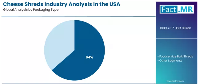 Cheese Shreds Industry Analysis In The Usa Analysis By Packaging Type