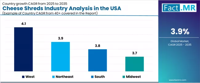 Cheese Shreds Industry Analysis In The Usa Cagr Analysis By Country