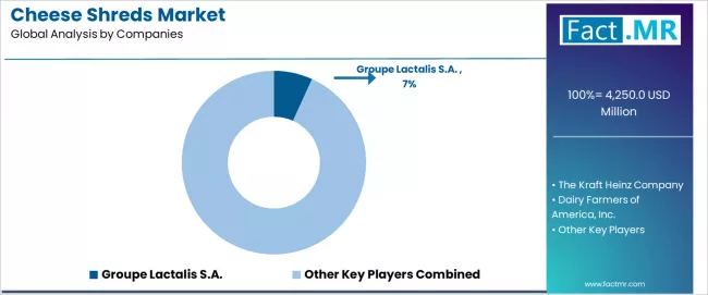 Cheese Shreds Market Analysis By Company Cheese Shreds Market Analysis By Company