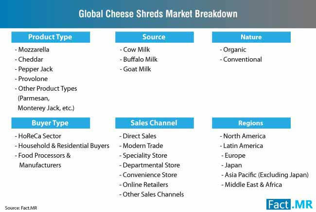 cheese shreds market breakdown