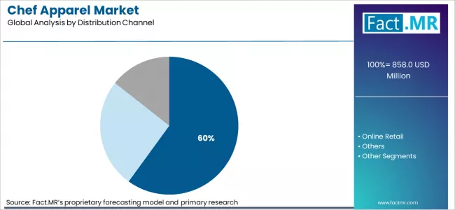 Chef Apparel Market Analysis By Distribution Channel Chef Apparel Market Analysis By Distribution Channel