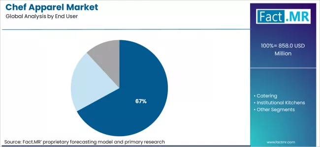 Chef Apparel Market Analysis By End User Chef Apparel Market Analysis By End User