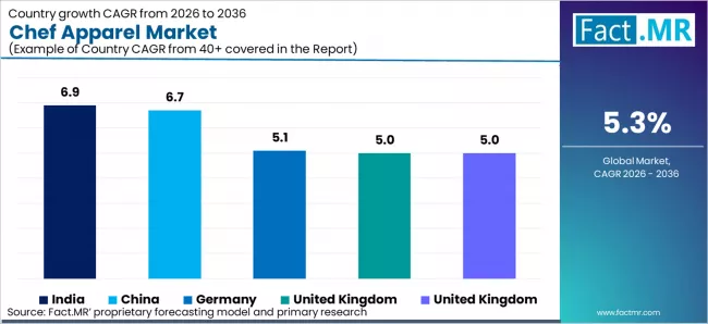 Chef Apparel Market Cagr Analysis By Country Chef Apparel Market Cagr Analysis By Country