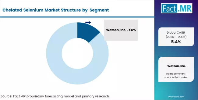 Chelated Selenium Market Analysis By Company