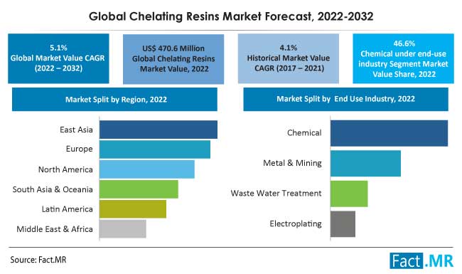 Chelating resins market forecast by Fact.MR