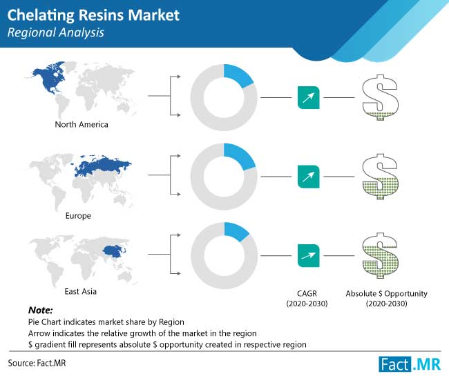 chelating resins market region