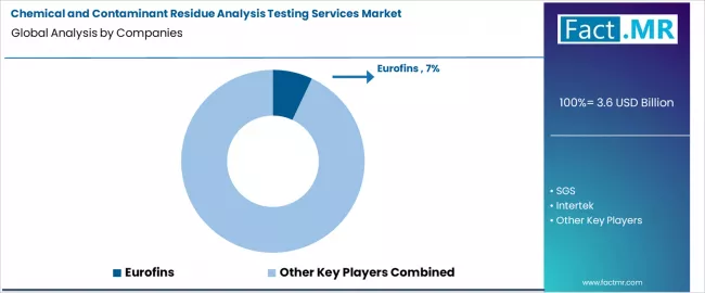 Chemical And Contaminant Residue Analysis Testing Services Market Analysis By Company