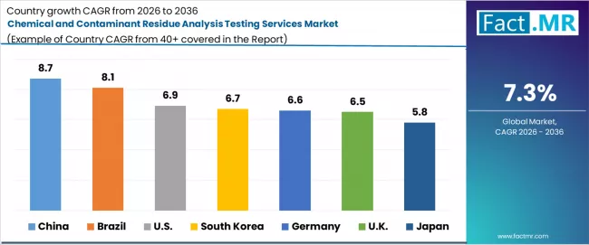 Chemical And Contaminant Residue Analysis Testing Services Market Cagr Analysis By Country