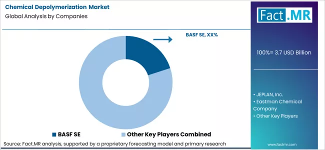 Chemical Depolymerization Market Analysis By Company Chemical Depolymerization Market Analysis By Company