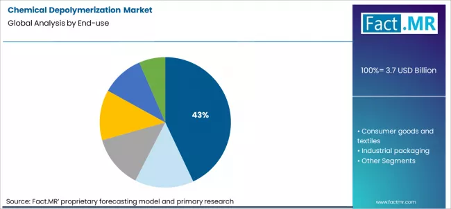 Chemical Depolymerization Market Analysis By End Use Chemical Depolymerization Market Analysis By End Use