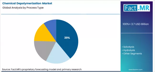 Chemical Depolymerization Market Analysis By Process Type Chemical Depolymerization Market Analysis By Process Type