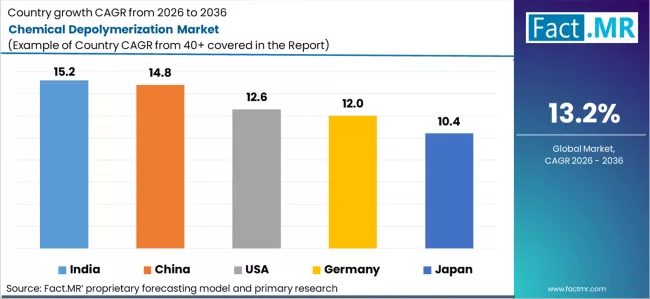 Chemical Depolymerization Market Cagr Analysis By Country Chemical Depolymerization Market Cagr Analysis By Country