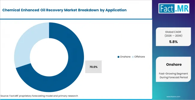 Chemical Enhanced Oil Recovery Market Analysis By Application Chemical Enhanced Oil Recovery Market Analysis By Application