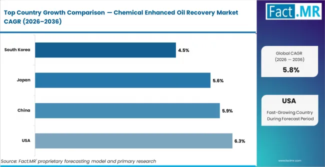Chemical Enhanced Oil Recovery Market Cagr Analysis By Country Chemical Enhanced Oil Recovery Market Cagr Analysis By Country