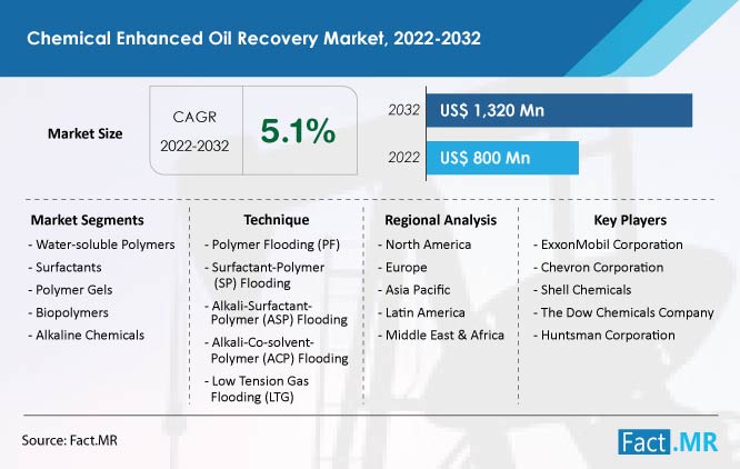 Chemical enhanced oil recovery market forecast by Fact.MR
