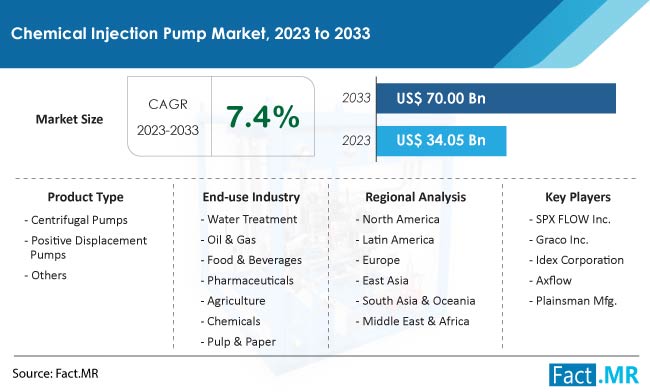 Chemical Injection Pump Market Size, Share, Trends, Growth, Demand and Sales Forecast Report by Fact.MR