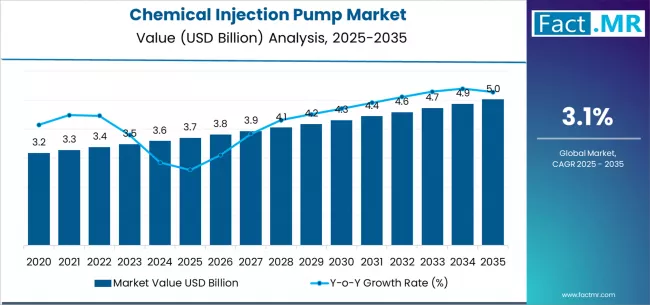 Chemical Injection Pump Market Market Value Analysis