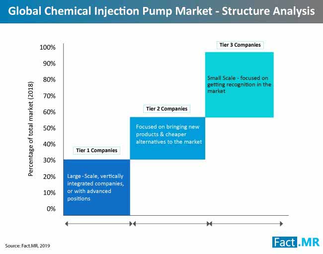 chemical injection pump market structure analysis